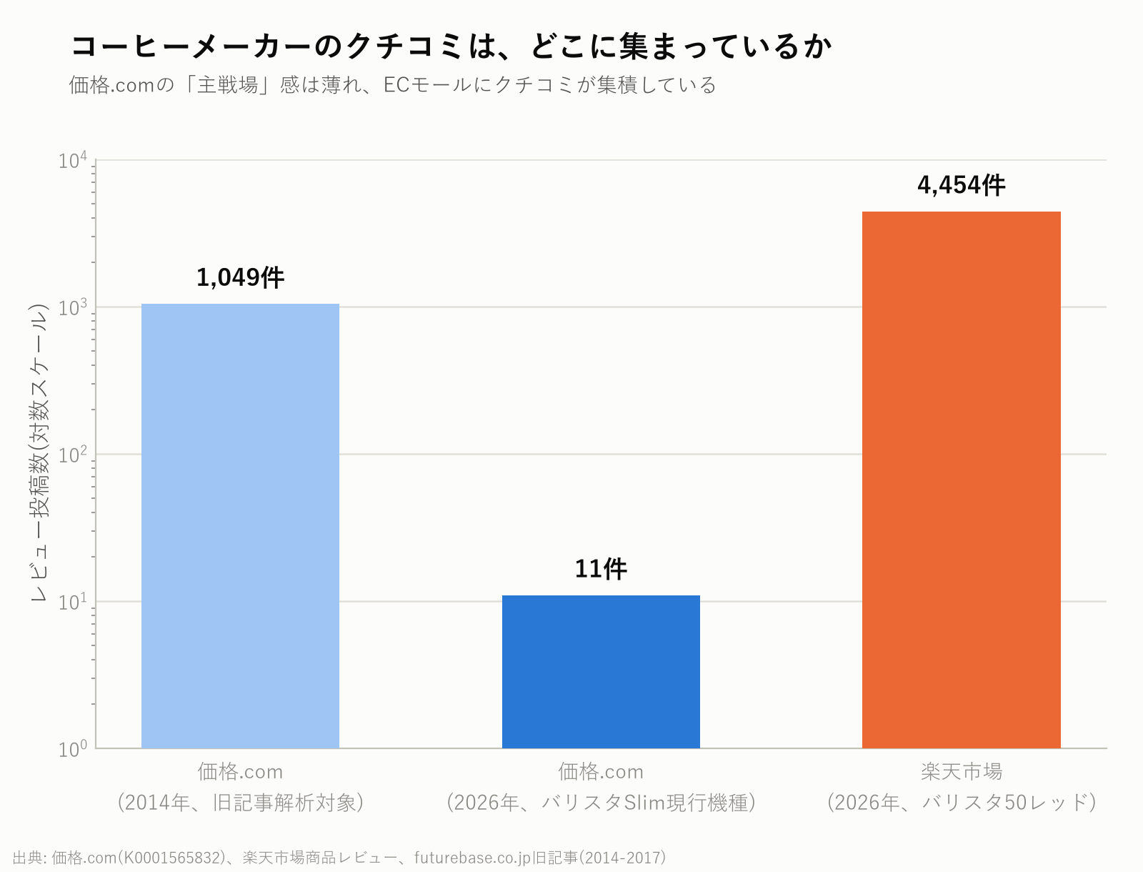 コーヒーメーカーのクチコミ投稿数の比較。価格.com(2014年)1,049件、価格.com(2026年)11件、楽天市場(2026年)4,454件