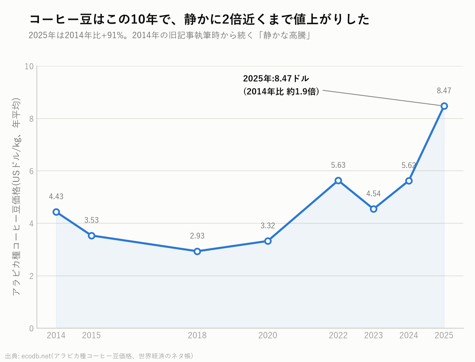 アラビカ種コーヒー豆価格の推移(2014年〜2025年)。2014年4.43ドル/kgから2025年8.47ドル/kgまで上昇