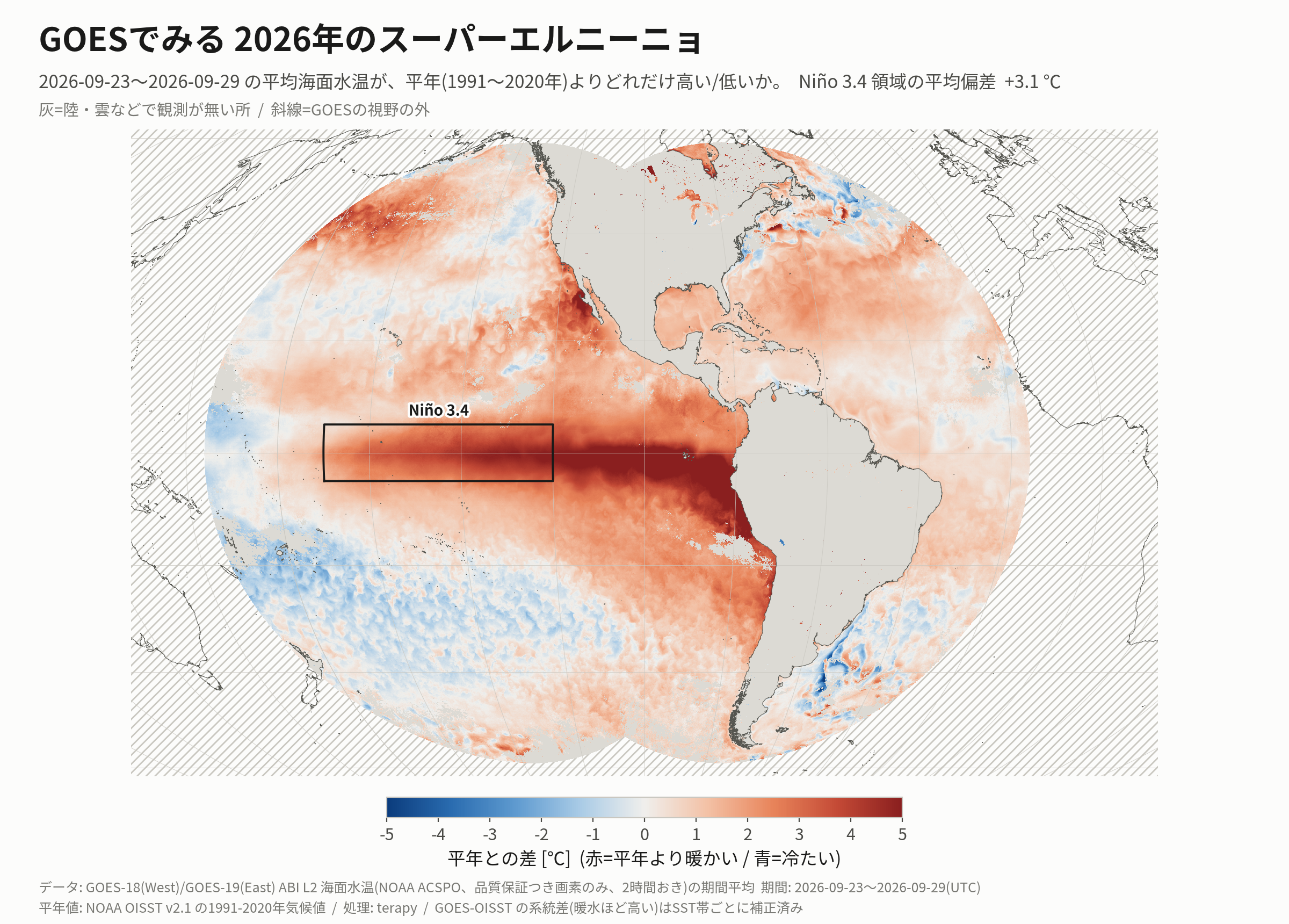 2026年9月23〜29日の海面水温の平年(1991〜2020年)との差。赤道に沿って日付変更線付近から南米沿岸まで平年より3〜5℃高い帯が伸びる。黒枠はNiño 3.4領域