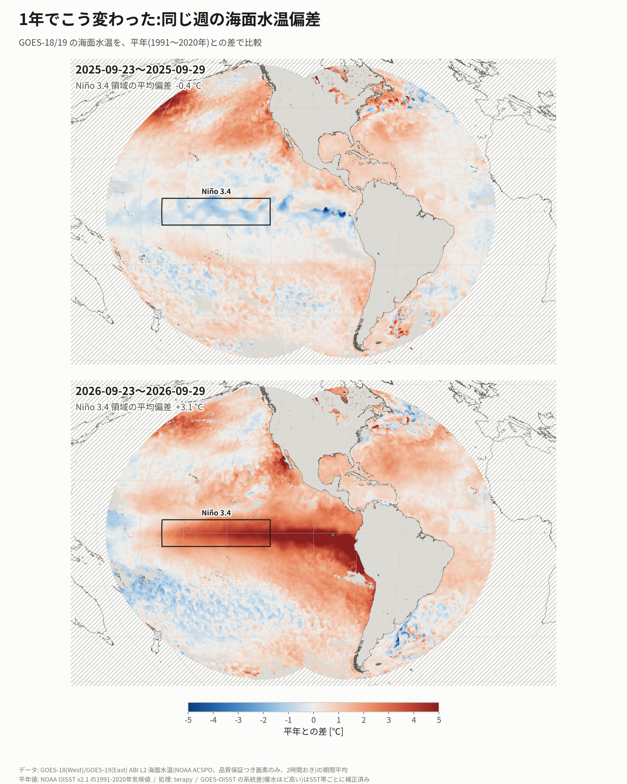 上:2025年の同じ週(Niño 3.4で-0.4℃)、下:2026年(+3.1℃)。同じ地図・同じ色