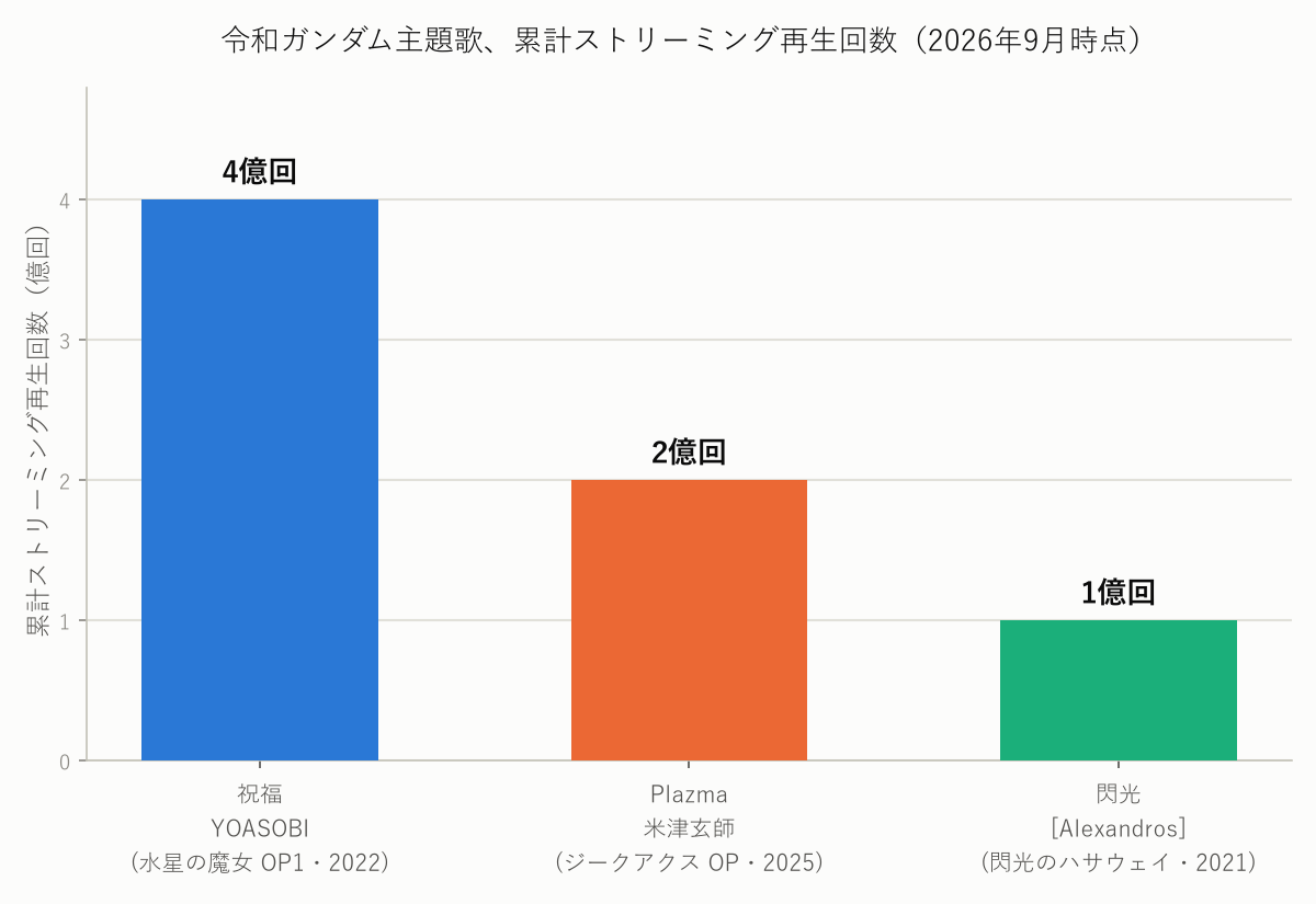 令和ガンダム主題歌、累計ストリーミング再生回数の比較グラフ