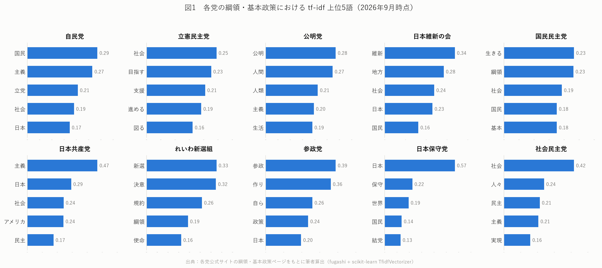 各党の綱領・基本政策におけるtf-idf上位5語の比較グラフ(2026年9月時点、10政党)