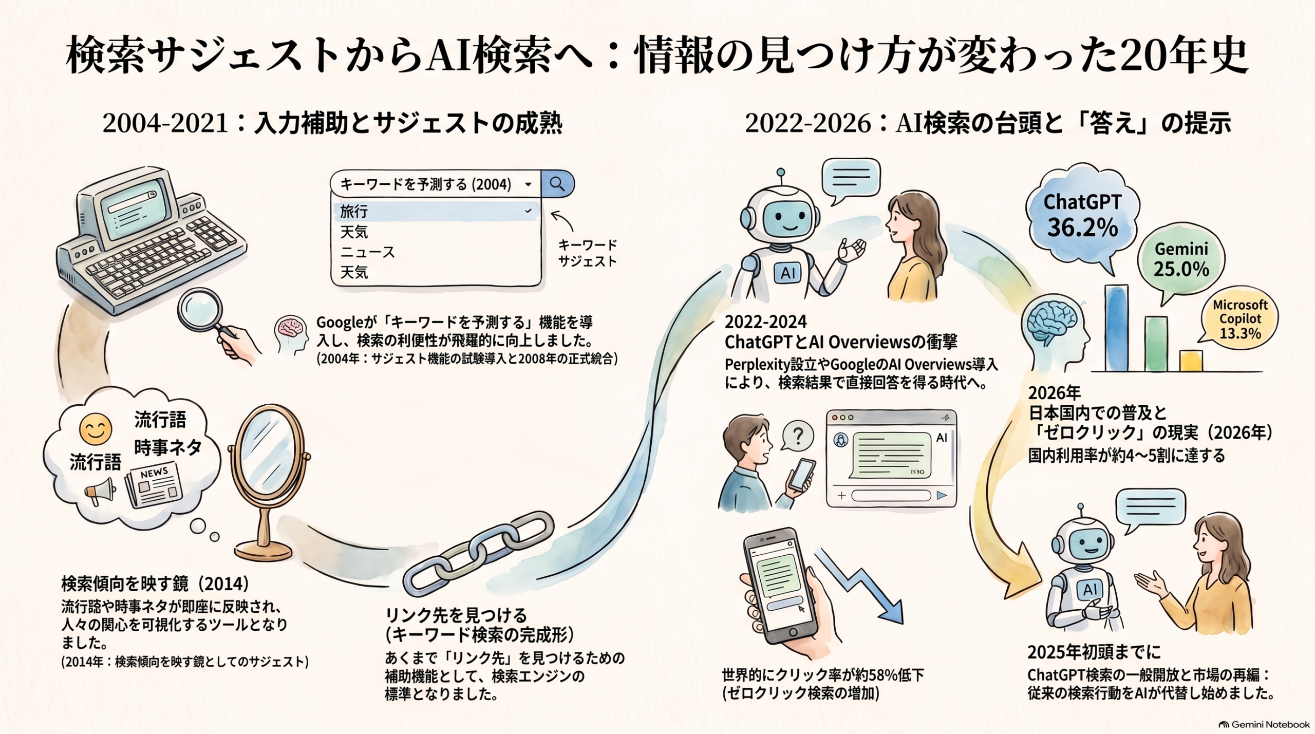 検索サジェストからAI検索への歴史年表、2004年から2026年までのタイムライン図
