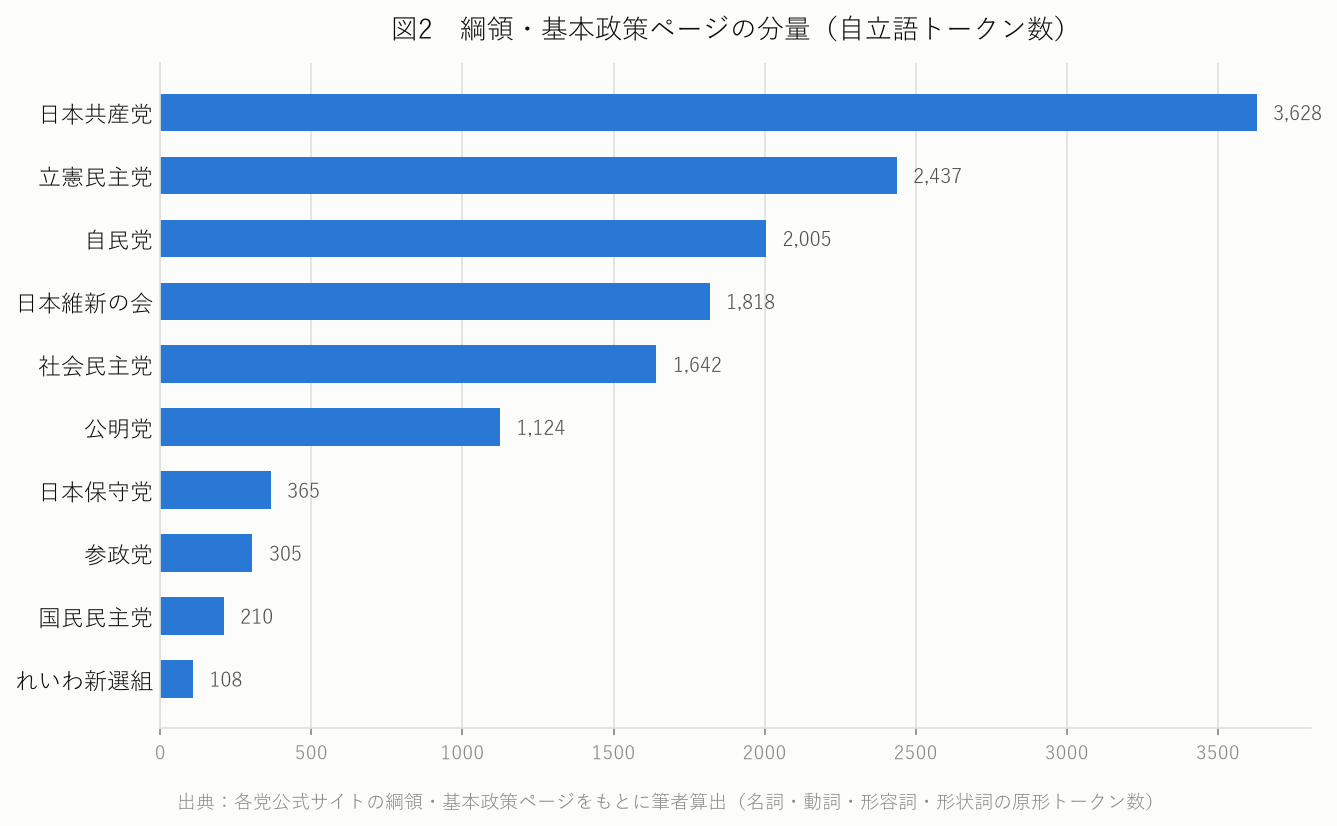 各党の綱領・基本政策ページの自立語トークン数を比較した横棒グラフ