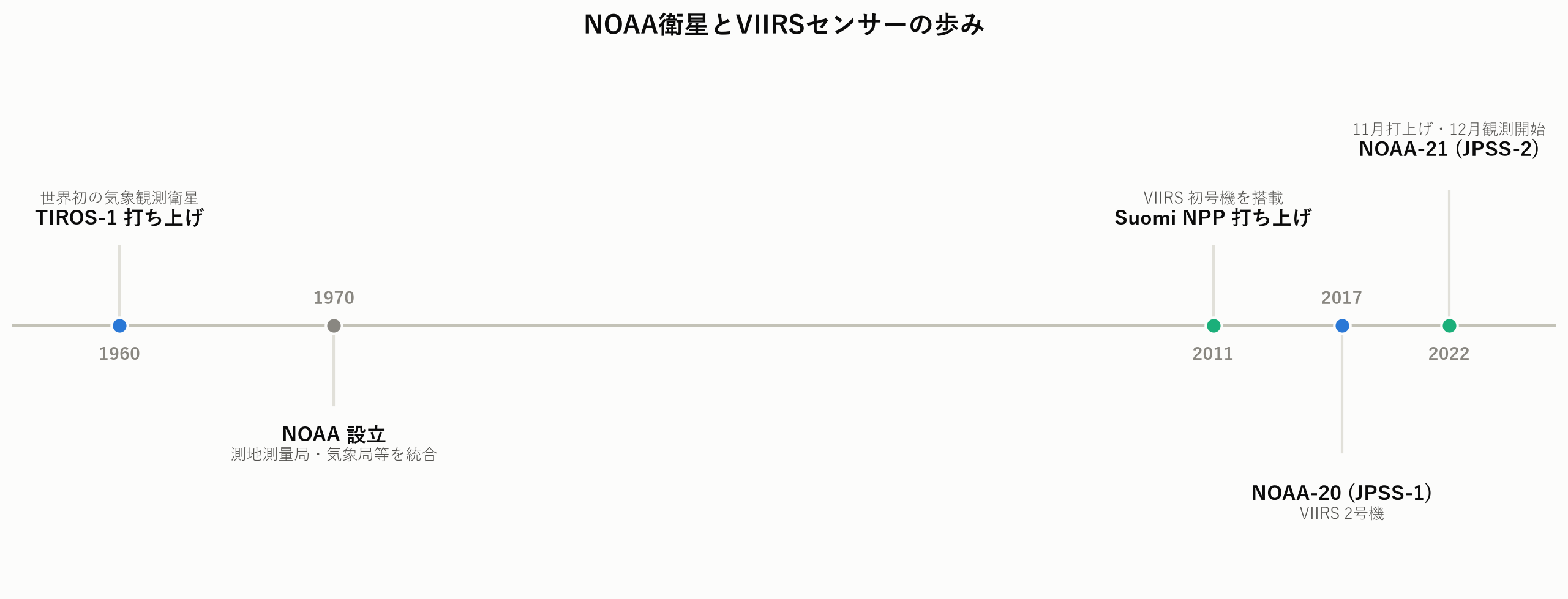 NOAA衛星とVIIRSセンサーの歩み(年表)