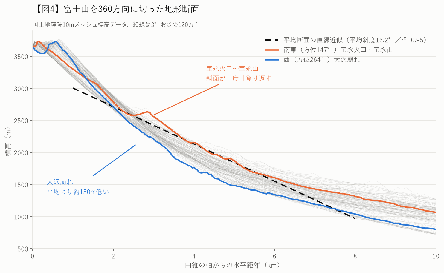富士山を360方向に切った地形断面の重ね描き。ほとんどの方向がほぼ同じ直線に重なり、南東方向だけが途中で登り返し、西方向だけが大きく低い