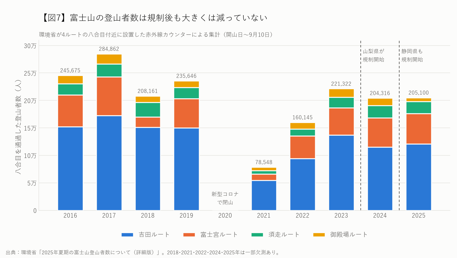 2016年から2025年までの富士山の登山者数をルート別に積み上げた棒グラフ。2020年はコロナで閉山、2024年に山梨県、2025年に静岡県が規制を開始