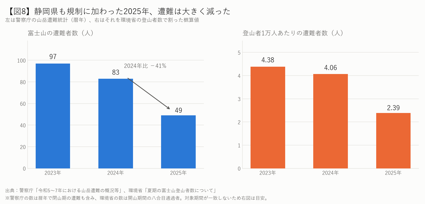 富士山の遭難者数と登山者1万人あたりの遭難者数。2023年97人、2024年83人、2025年49人と推移している