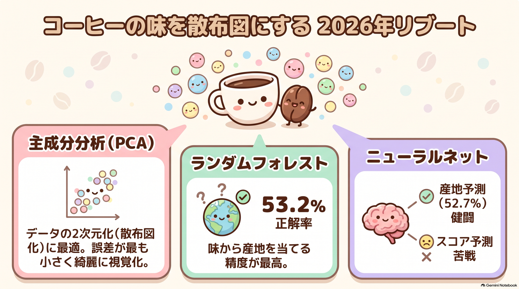 コーヒーカップとコーヒー豆のキャラクターの周りに散布図の点が浮かぶイラスト。主成分分析、ランダムフォレスト、ニューラルネットの3手法を並べている