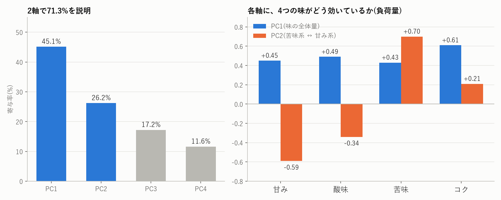 主成分の寄与率(PC1が45.1%、PC2が26.2%)と、各軸への4つの味の負荷量を示す棒グラフ