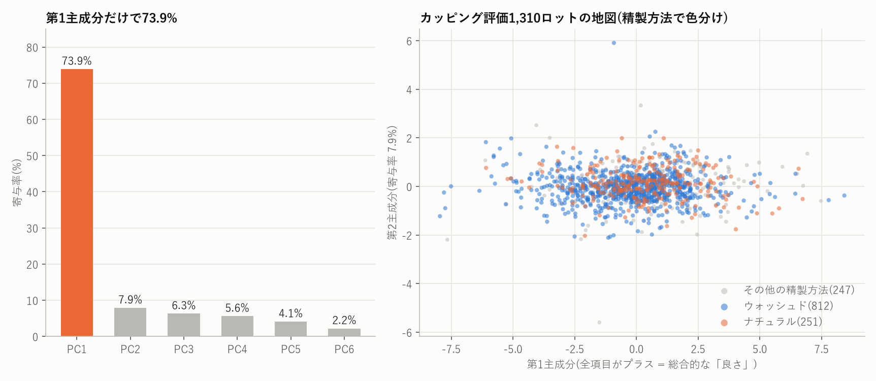 CQIカッピング評価1310ロットの主成分分析。第1主成分の寄与率が73.9%で、ほかは8%以下。右の散布図はウォッシュドとナチュラルが混ざっている