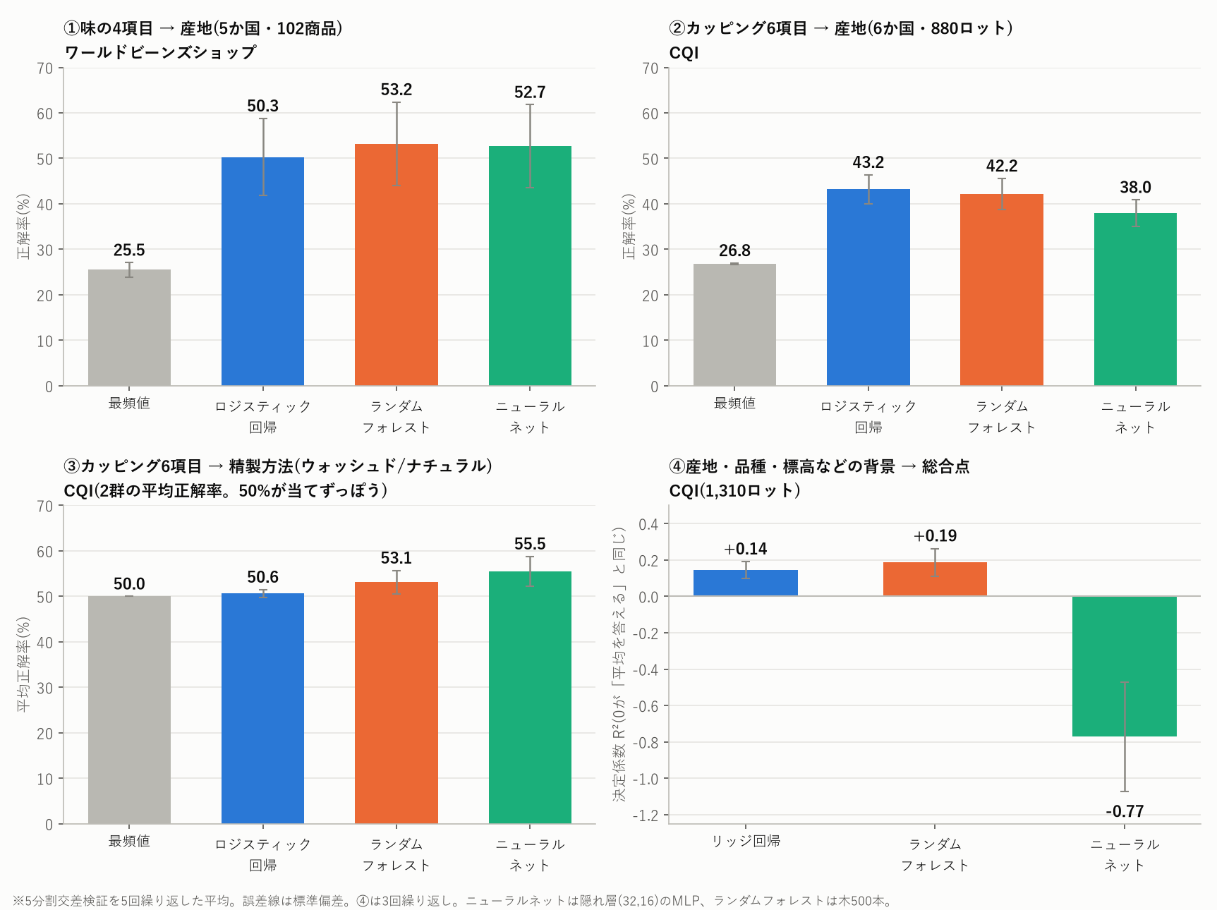 4つの課題で、最頻値、ロジスティック回帰、ランダムフォレスト、ニューラルネットの正解率などを比べる棒グラフ。産地当てはどれも約50%や約43%、背景から総合点を予測するとニューラルネットはR2がマイナス0.77
