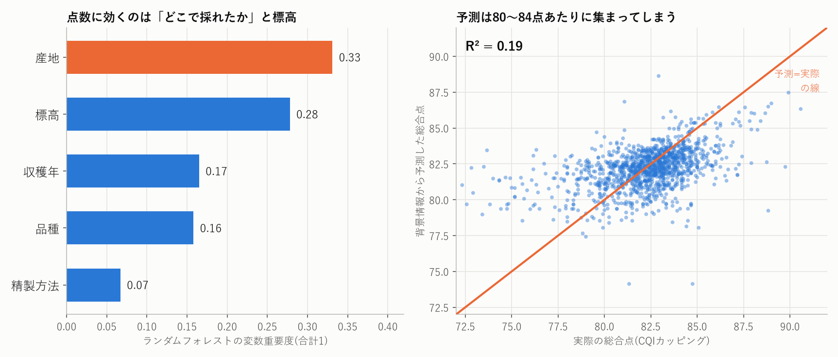 ランダムフォレストの変数重要度(産地0.33、標高0.28、収穫年0.17、品種0.16、精製方法0.07)と、実際の総合点と予測の散布図(決定係数0.19)