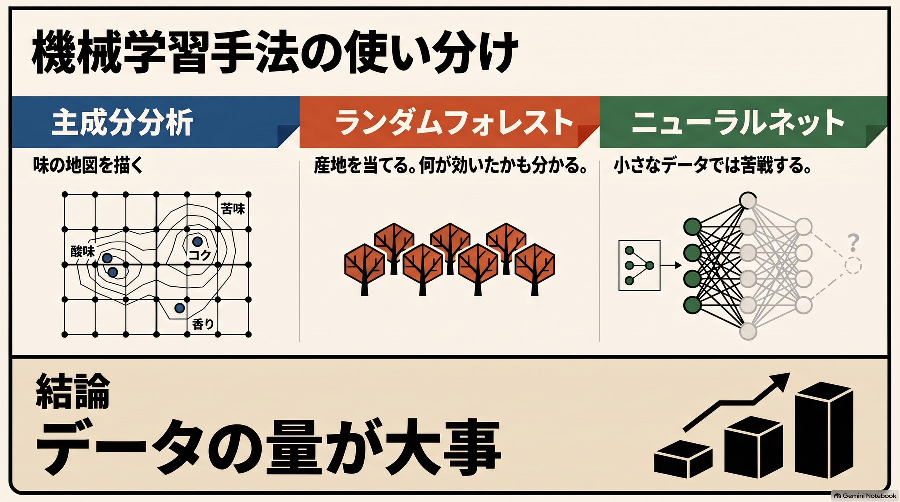 機械学習手法の使い分け。主成分分析は味の地図を描く、ランダムフォレストは産地を当てて何が効いたかも分かる、ニューラルネットは小さなデータでは苦戦する。結論はデータの量が大事
