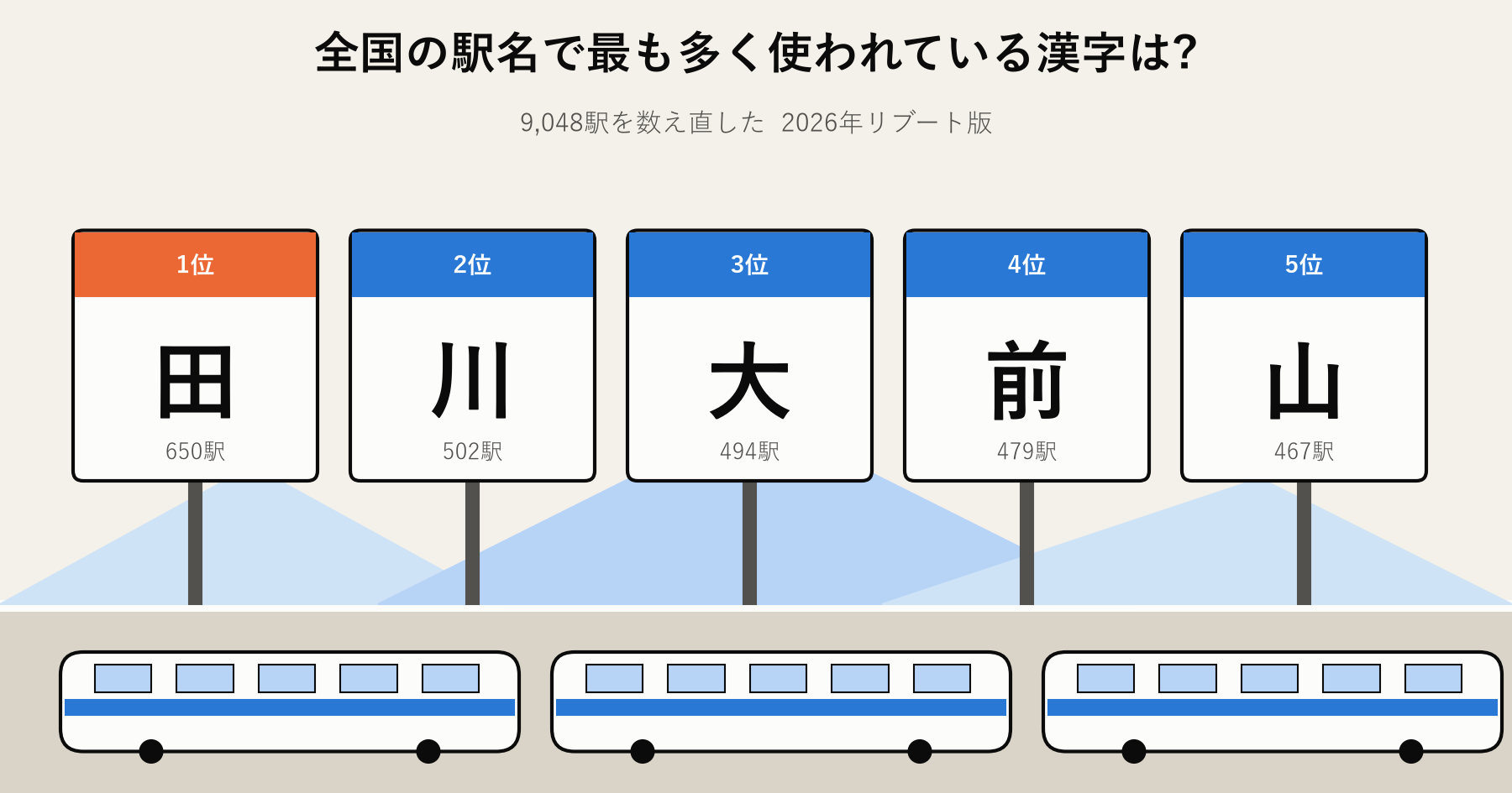 駅名標を模したイラスト。1位田650駅、2位川502駅、3位大494駅、4位前479駅、5位山467駅