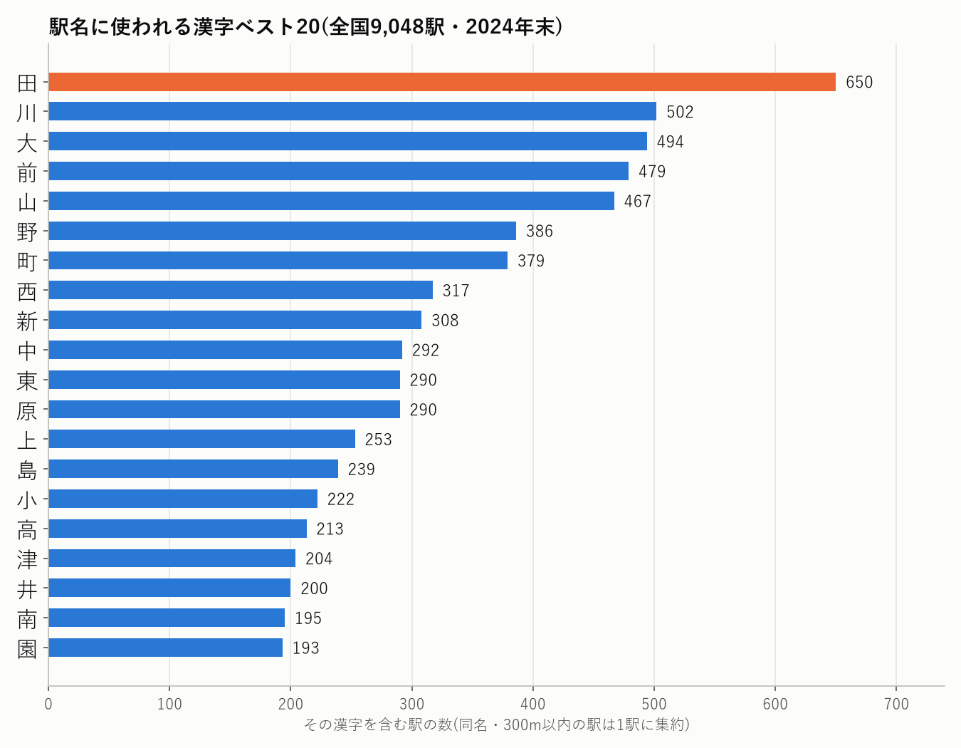 駅名に使われる漢字ベスト20の横棒グラフ。田650、川502、大494、前479、山467の順