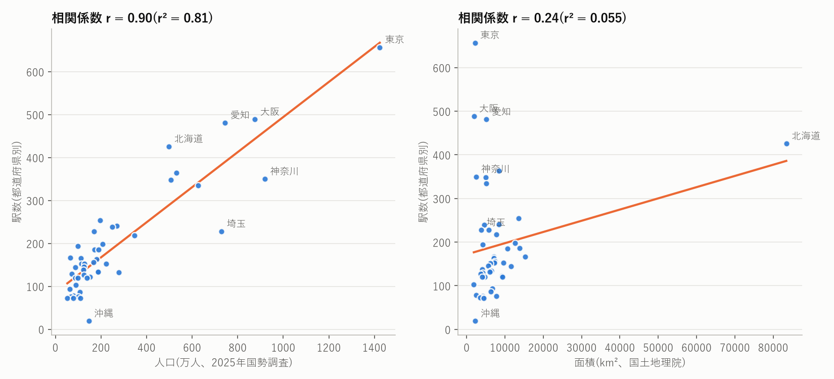 都道府県別の駅数と人口(左、r=0.90)、駅数と面積(右、r=0.24)の散布図