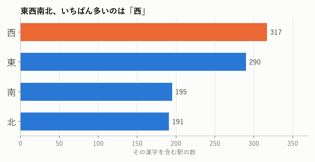 東西南北の漢字を含む駅の数。西317、東290、南195、北191