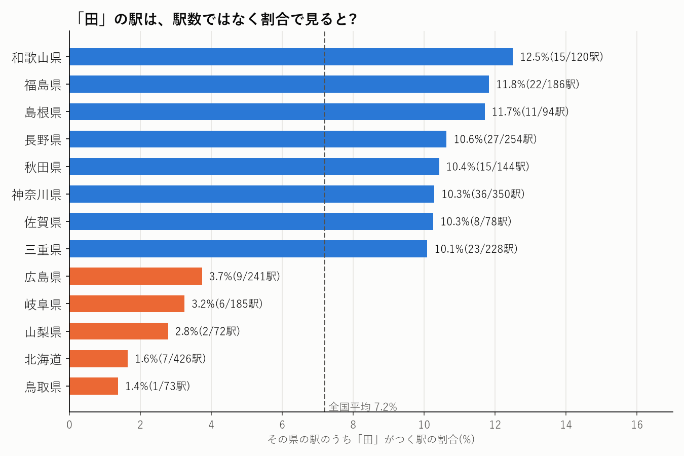 都道府県別の「田」がつく駅の割合。和歌山県12.5%、福島県11.8%が高く、鳥取県1.4%、北海道1.6%が低い