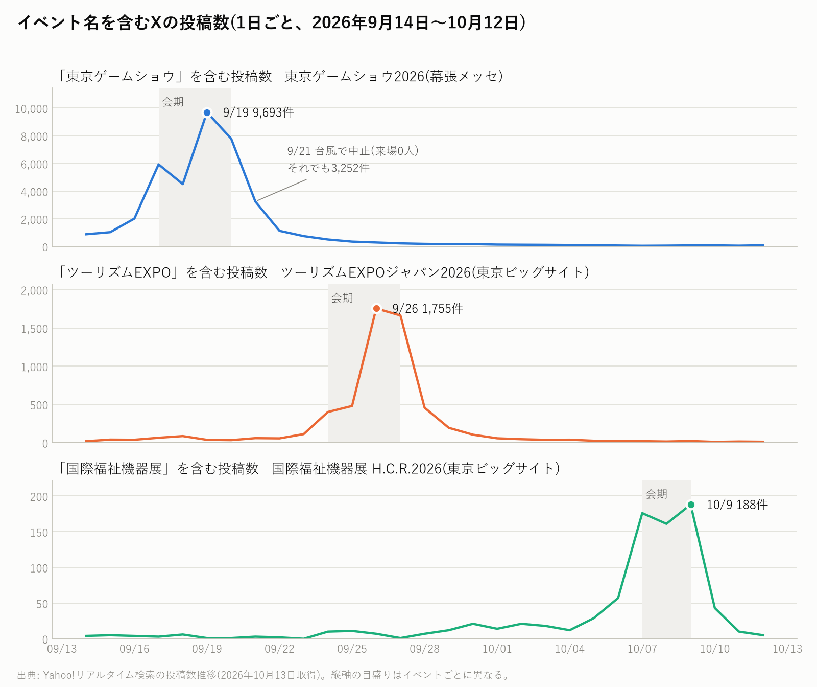 東京ゲームショウ、ツーリズムEXPO、国際福祉機器展の名前を含むXの投稿数の推移。どれも会期中に山ができる