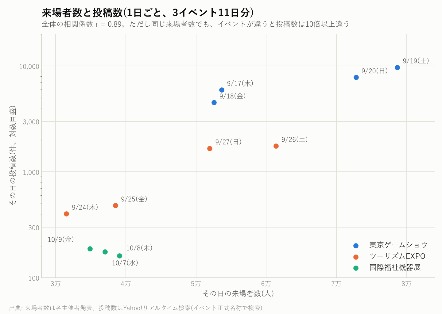 来場者数と投稿数の散布図。右上がりだが、イベントごとに3つのかたまりに分かれている
