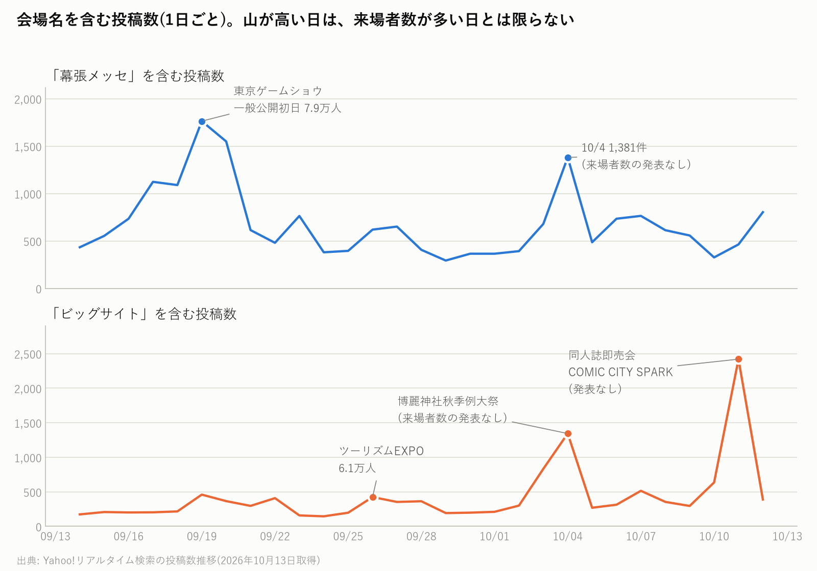 幕張メッセ、ビッグサイトを含む投稿数の推移。ビッグサイトの最大の山は10月11日