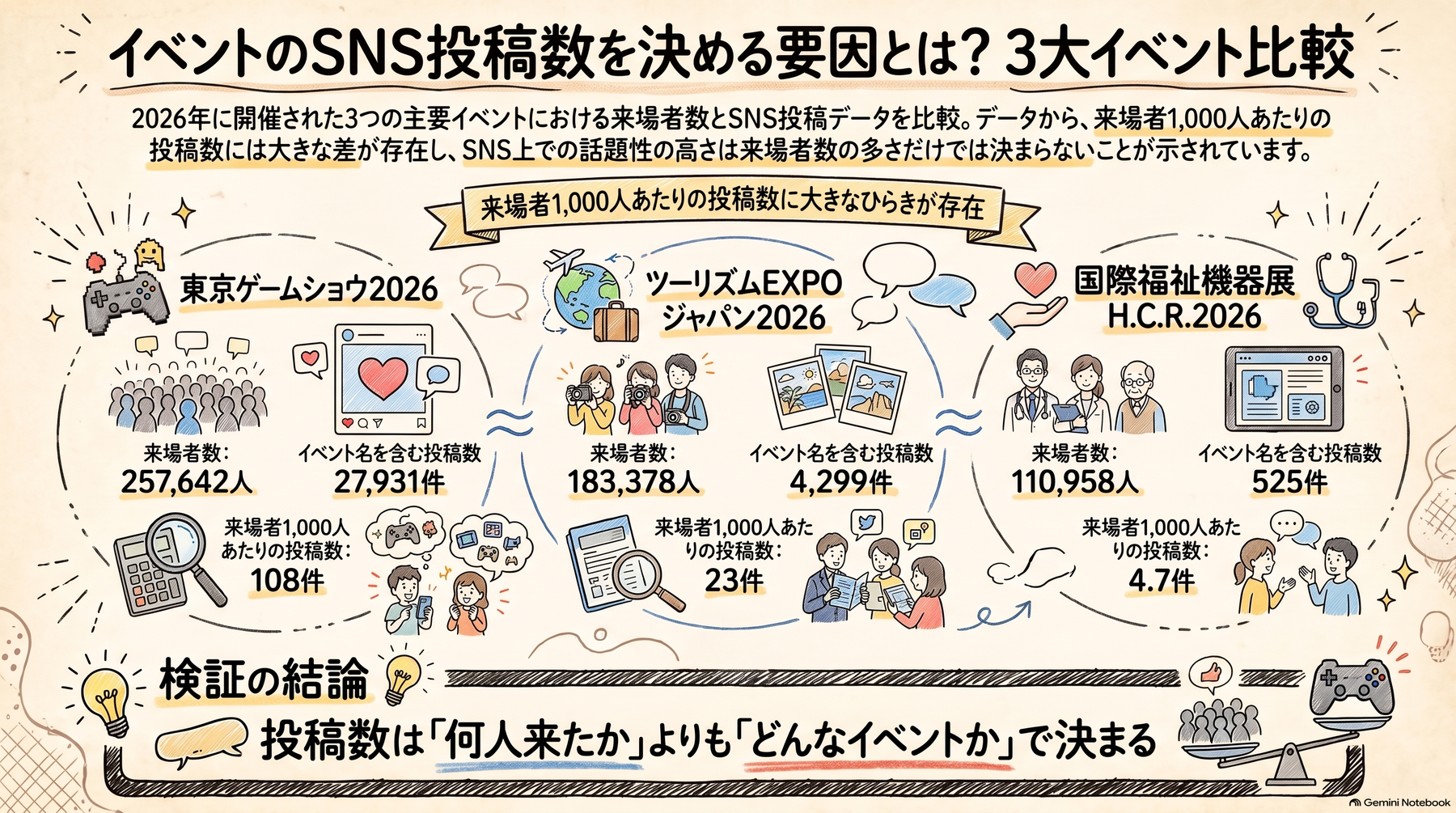 3つのイベントの来場者数と投稿数をまとめたイラスト