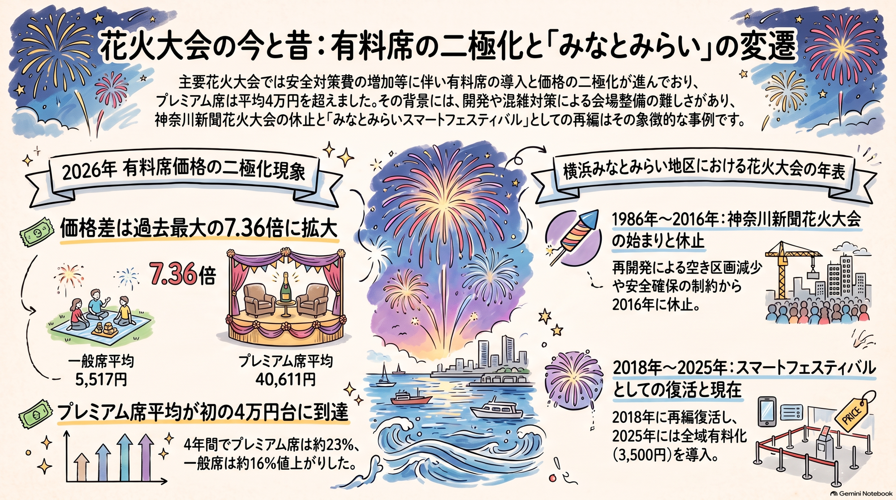 有料席の二極化とみなとみらいの花火大会の変遷をまとめたイラスト