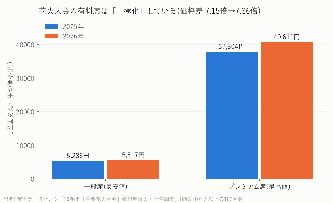 一般席とプレミアム席の平均価格の2025年と2026年の比較グラフ