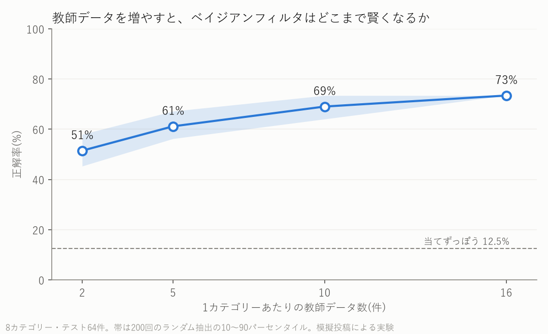 教師データ数と正解率の関係を示す折れ線グラフ