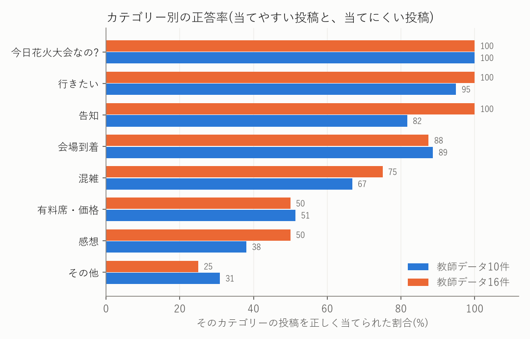 カテゴリー別の正答率を教師データ10件と16件で比較した横棒グラフ