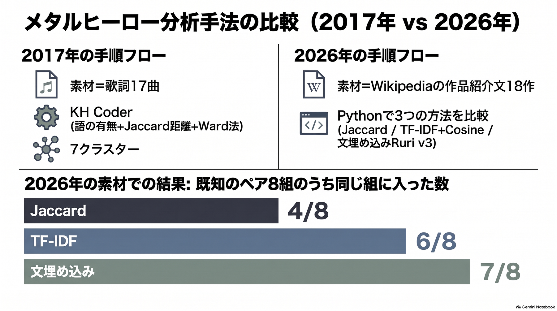 2017年と2026年のクラスター分析の手順比較