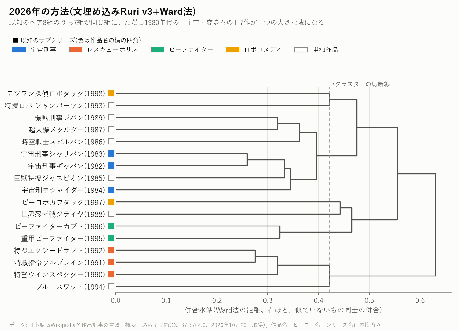 文埋め込みRuri v3とWard法による17作品のデンドログラム