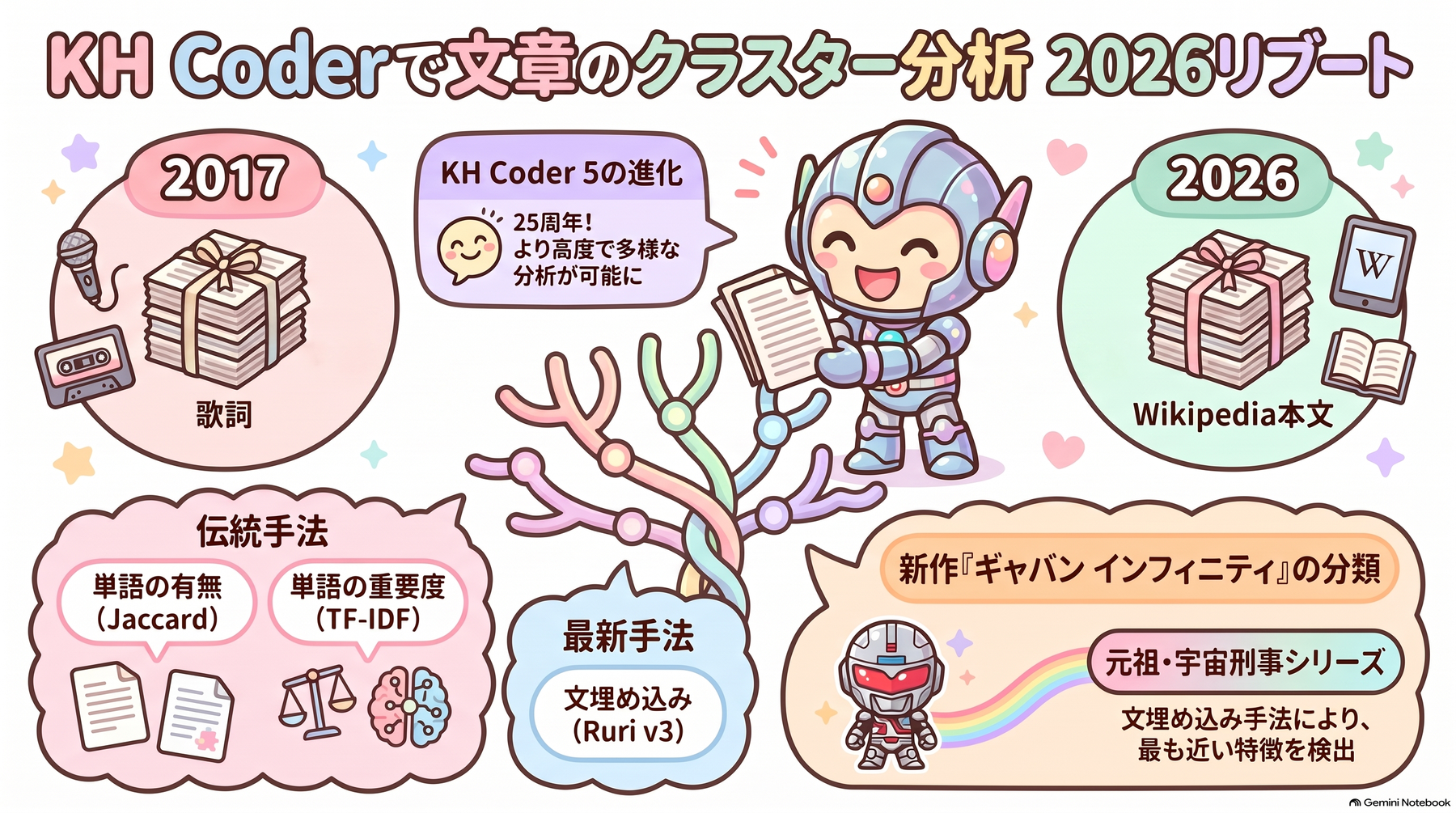 KH Coderで文章のクラスター分析 2026リブートのアイキャッチ