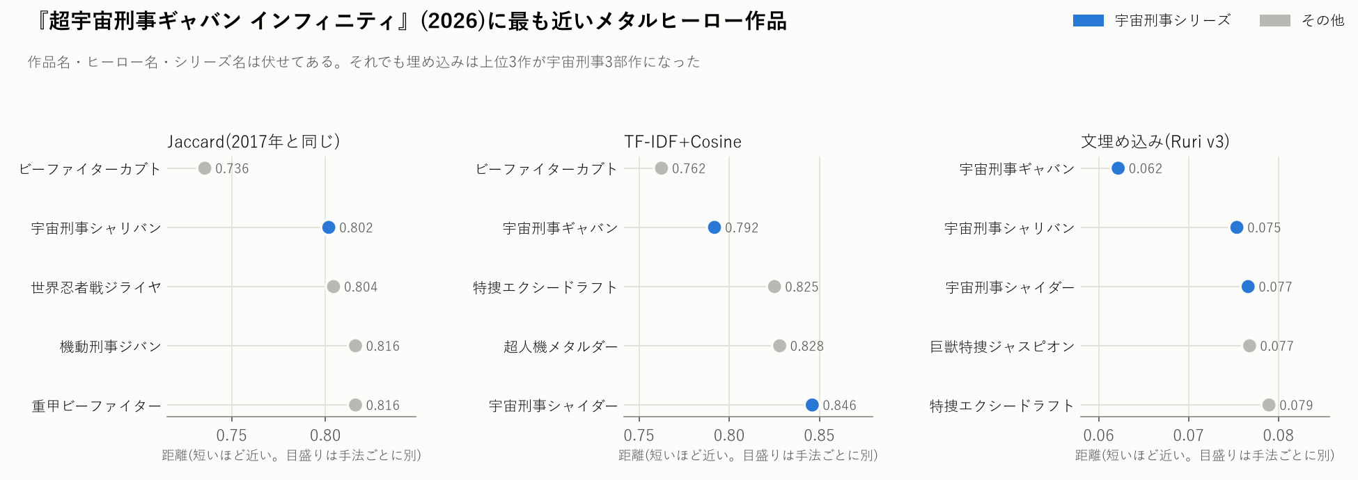 ギャバン インフィニティに近い作品の上位5作を3つの方法で比較