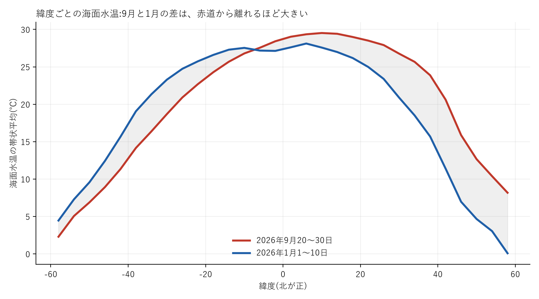 緯度4度ごとの海面水温の帯状平均。2026年9月下旬(赤)と1月上旬(青)の2本の線。北緯20〜50度で9月が大きく上回り、南緯20〜60度では1月が上回る。赤道付近は近い値。
