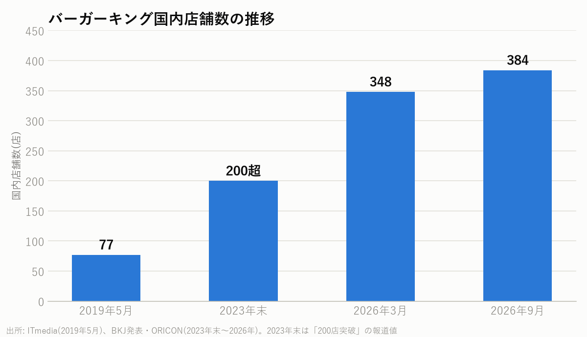 バーガーキング国内店舗数の推移(2019年77店から2026年384店)
