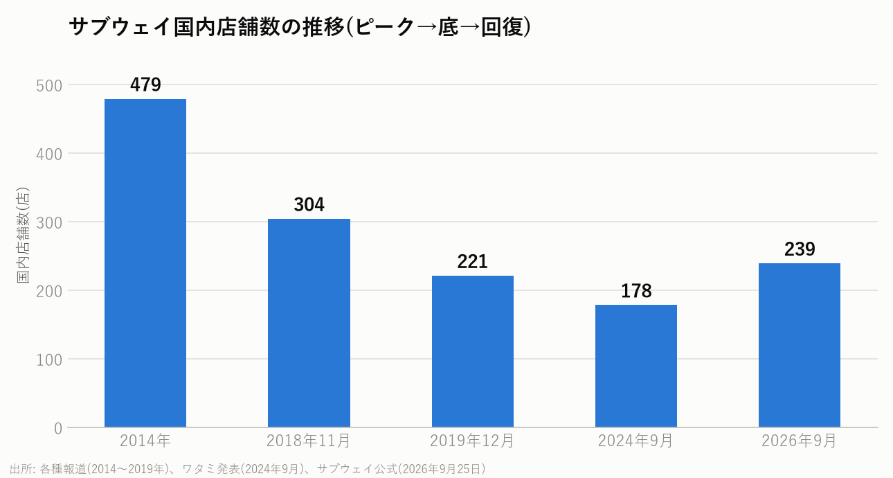 サブウェイ国内店舗数の推移(2014年479店から2026年239店)